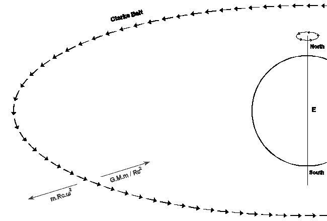 Satellite TV - Scientific Analysis - Clarke Belt Calculation Diagram