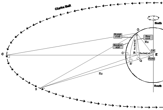 Satellite TV - Scientific Analysis - Fixed Dish Calculation Diagram