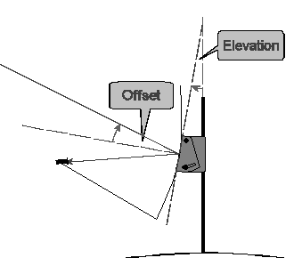 Satellite TV - Scientific Analysis - Offset Dish Diagram