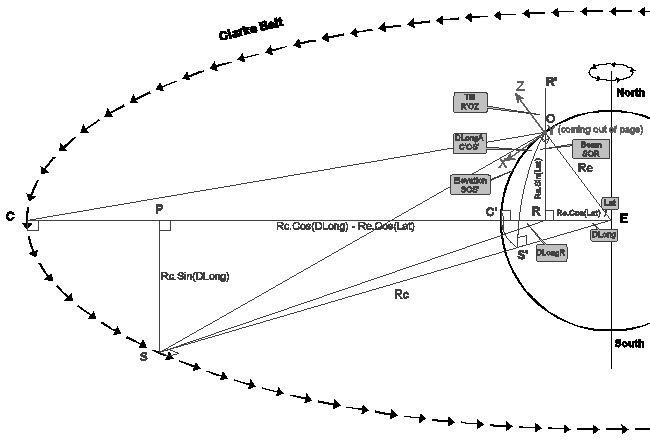 Satellite TV - Scientific Analysis - Rotor Calculation Diagram