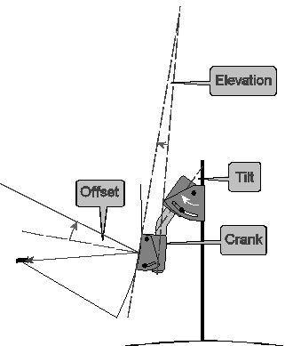 Satellite TV - Scientific Analysis - Rotor Dish Settings Diagram