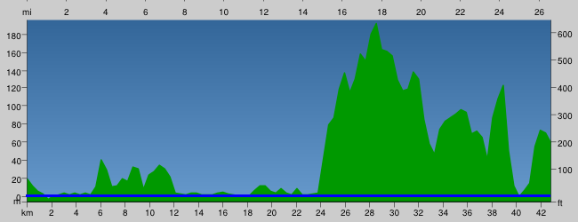 Section through SRTM3 Shetland terrain showing spurious peaks from noisy sea areas